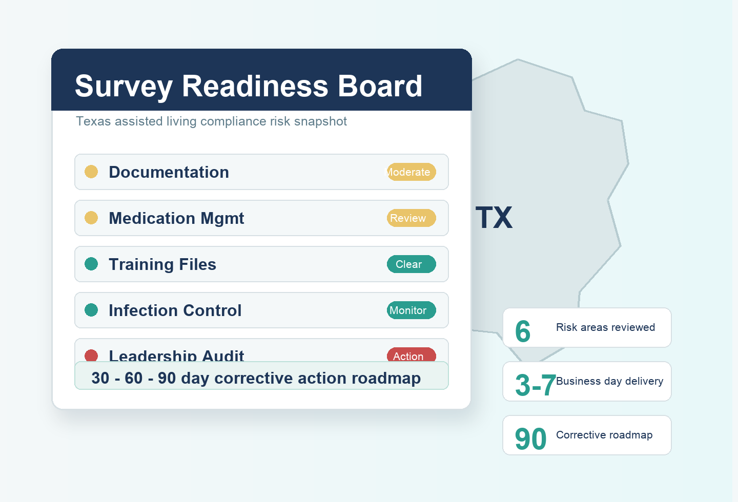 Survey readiness dashboard showing Texas compliance risk areas and a corrective action roadmap